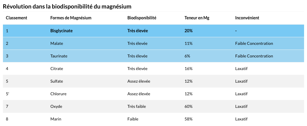 biodisponibilité magnésium